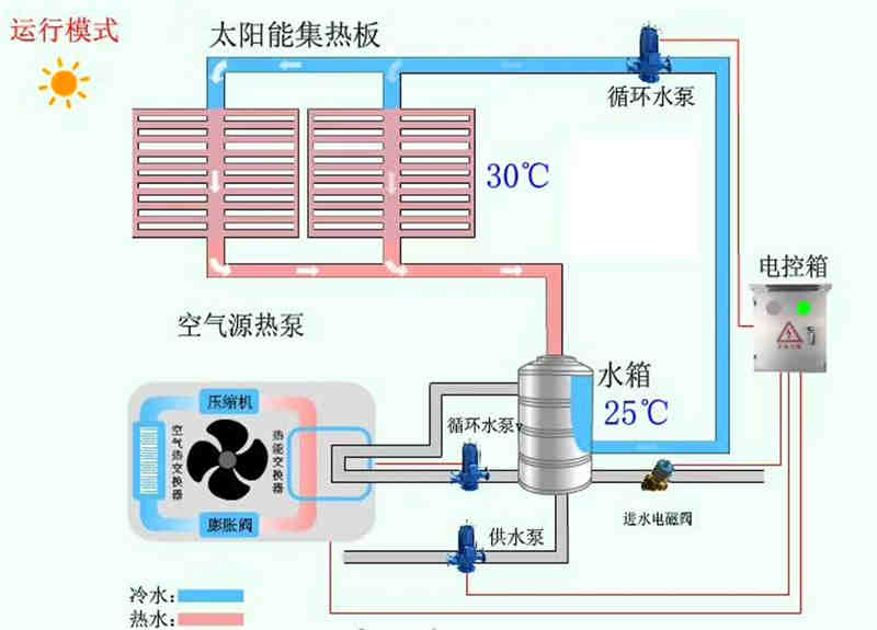 自建房、套房、別墅分體式太陽(yáng)能平板熱水器